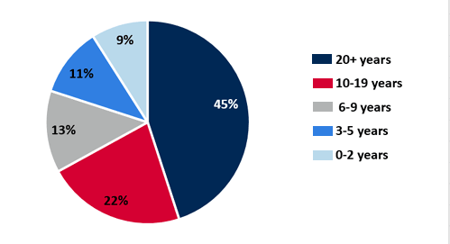 Health Career Center Graph: Years in Field