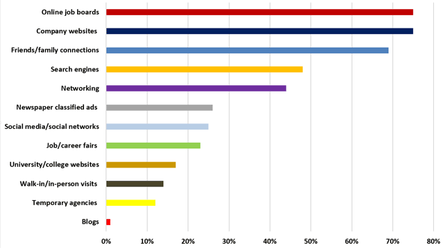 Health Career Center Graph: Job Search Resources